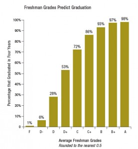 Freshman grades and graduation (just graph)