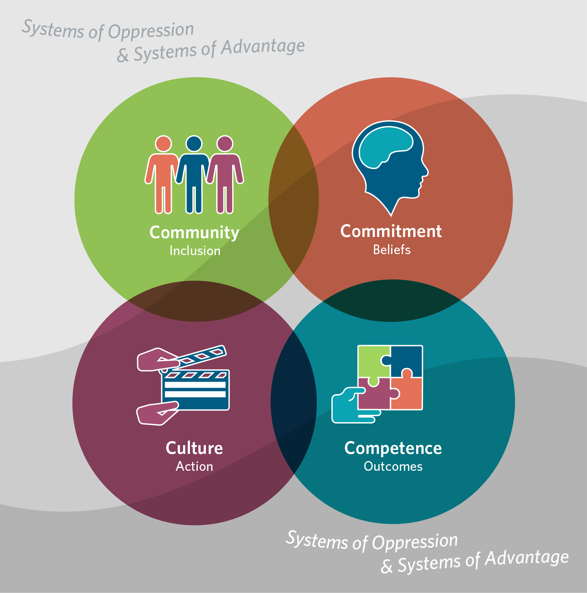 4cs systems of oppression